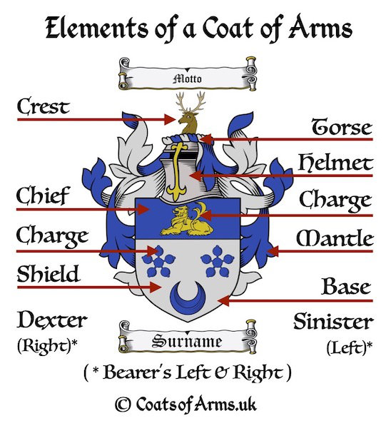 Elements of a Coat of Arms (Family Crest)